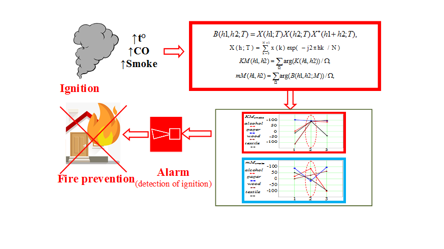 Comparison of bicoherence on the ensemble of realizations and a selective evaluation of the bispectrum of the dynamics of dangerous parameters of the gas medium during fire