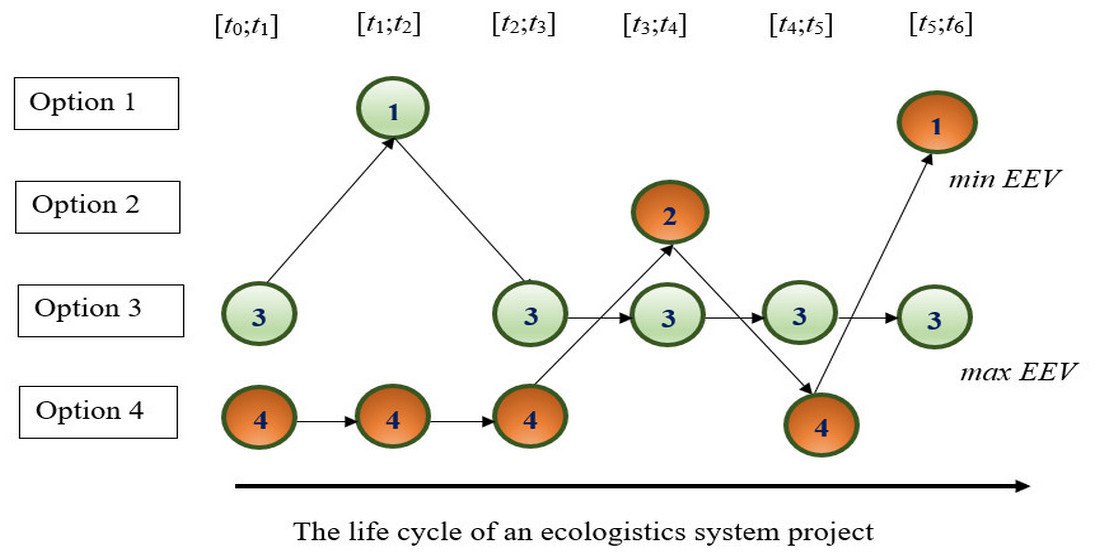 Формування траєкторії збалансованого розвитку проєкту екологістичної системи