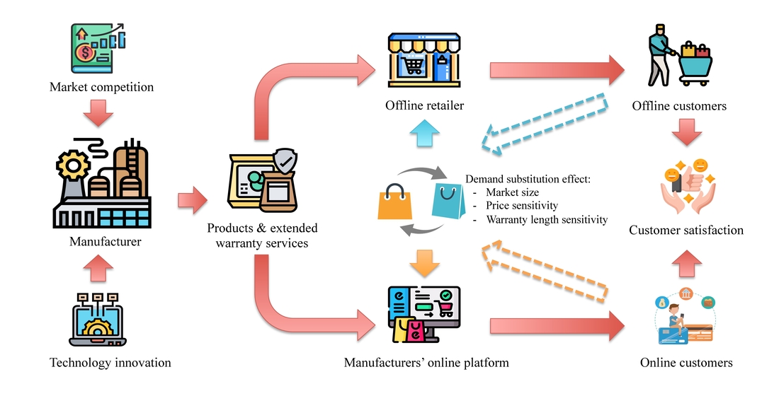 Coordinating a dual-channel supply chain with pricing and extended warranty strategies under demand substitution effects