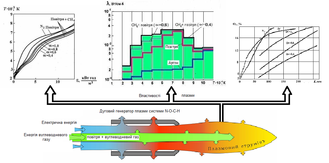 Аналіз технологічних можливостей дугової плазми системи N‒O‒C‒H у процесах інженерії поверхні