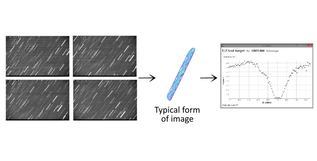 Devising a method for determining the aperture brightness of an object using a typical shape of its image