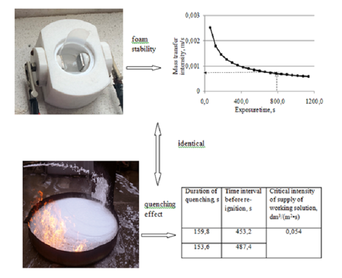Determining the patterns of extinguishing polar flammable liquids with a film-forming foaming agent