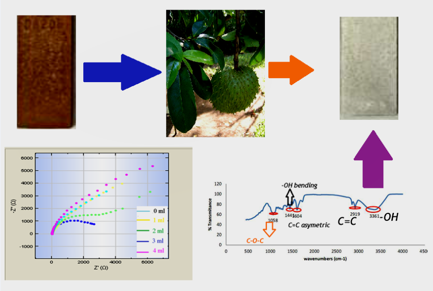 Development of Annona muricata Linn as green corrosion inhibitor under produced water: inhibition performance and adsorption model