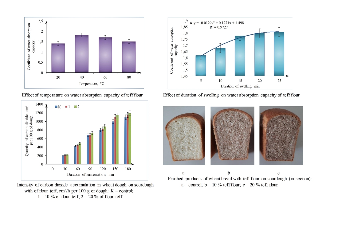Підвищення якості пшеничного хліба збагаченням борошном тефу