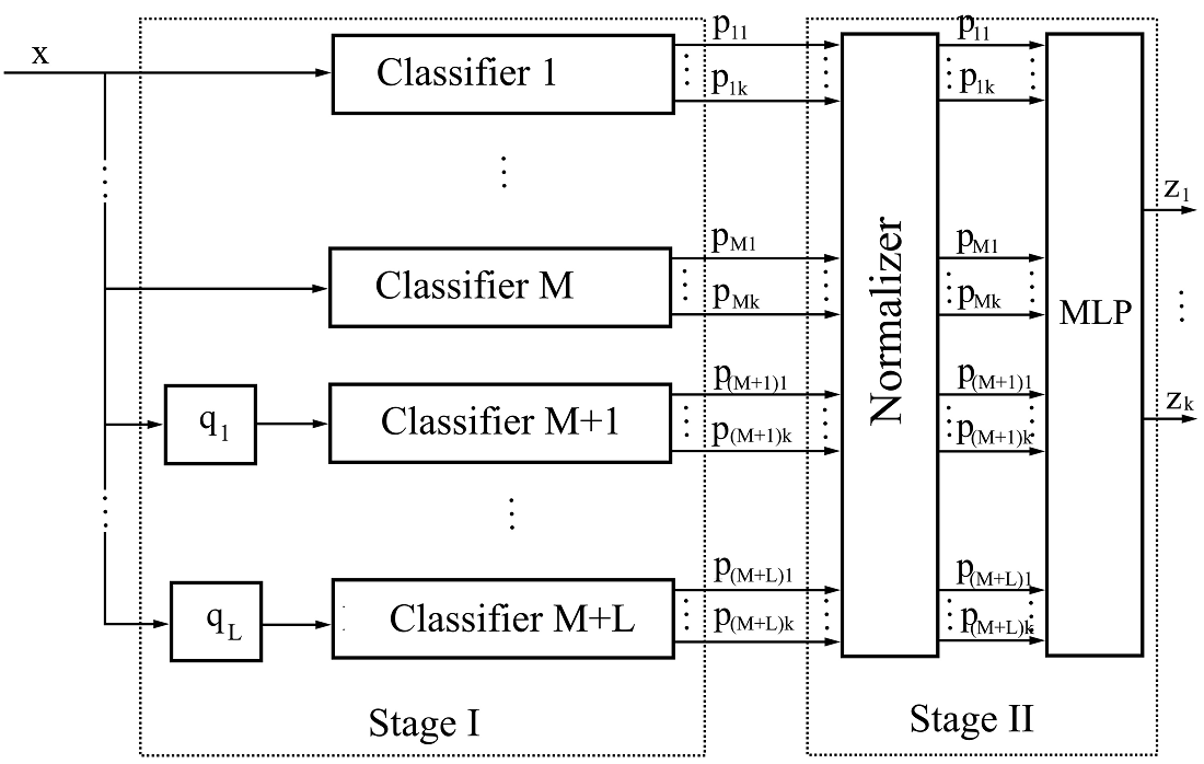 Improving the quality of object classification in images by ensemble classifiers with stacking