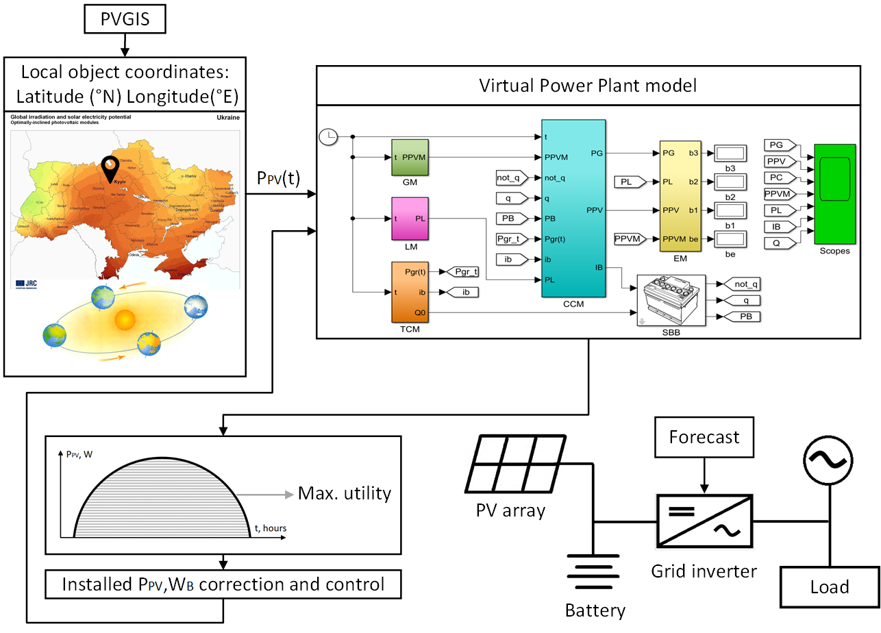 Improving a model of the hybrid photovoltaic system with a storage battery for local object’s self-consumption involving the setting of power consumed from the grid