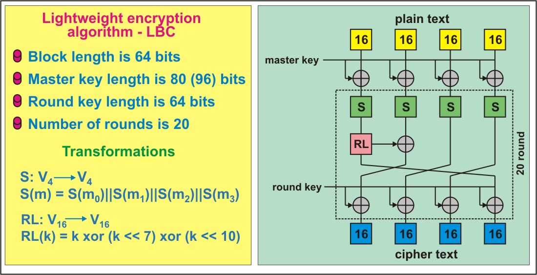 Development of a new lightweight encryption algorithm