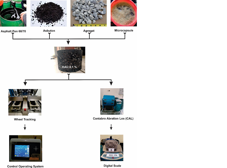 The role of addition of calcium alginate microcapsules on permanent deformation of AC–WC natural asphalt Buton stone in Indonesia
