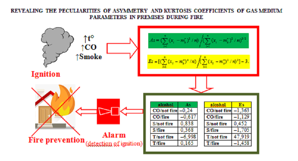 Revealing the peculiarities of asymmetry and kurtosis coefficients of gas medium parameters in premises during fire