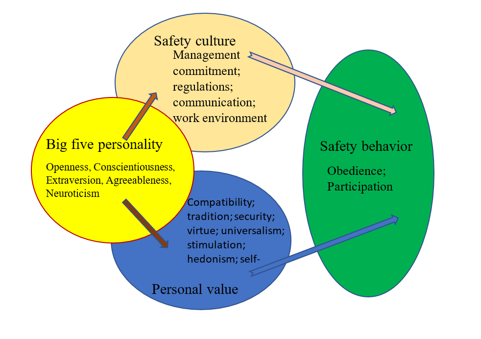 Analysis of the role of big five personality throuch worker’s safety culture and personal value as intervening variable on construction workers’ safety behavior using SEM-PLS