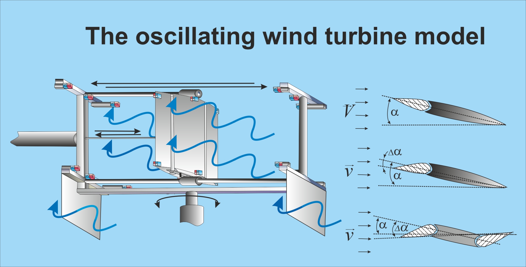 Improving the oscillating wind turbine model