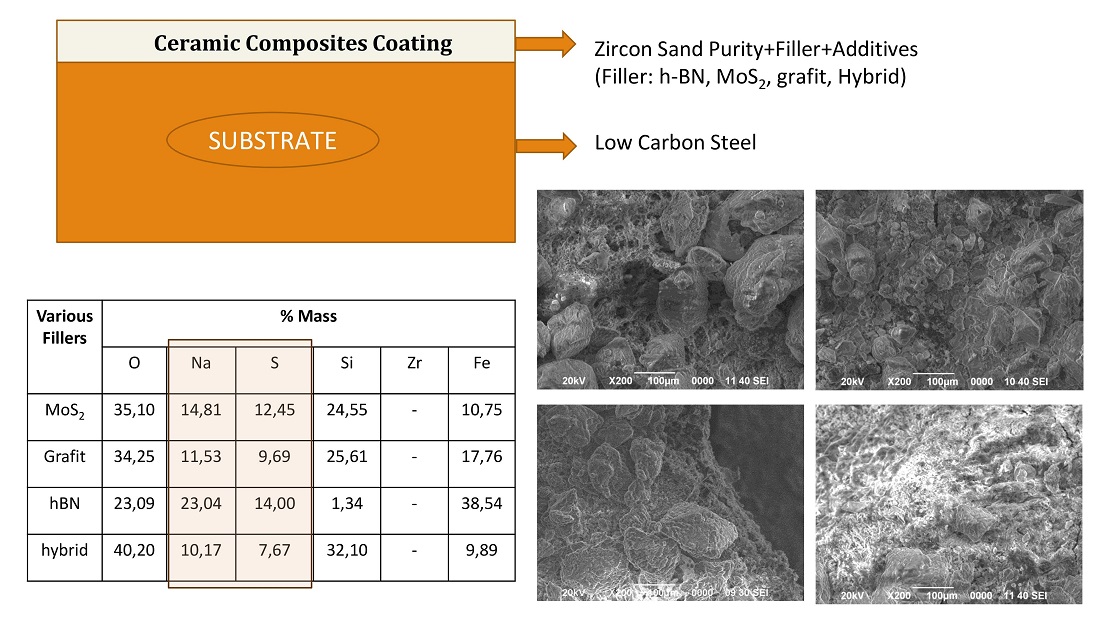 Analysis of the thermal shock and fouling resistance of the Kalimantan zircon based hybrid composite ceramic coating in boiler environment