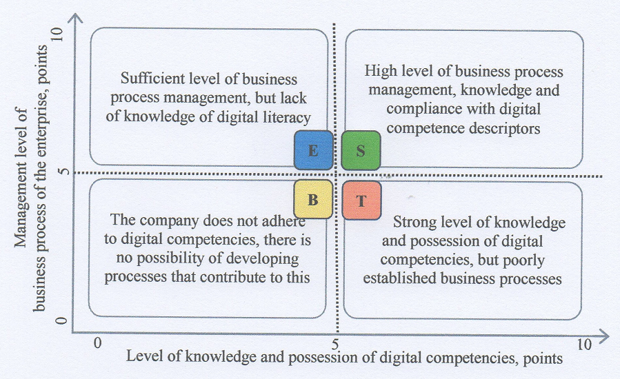 Devising a comprehensive method to manage digital competencies