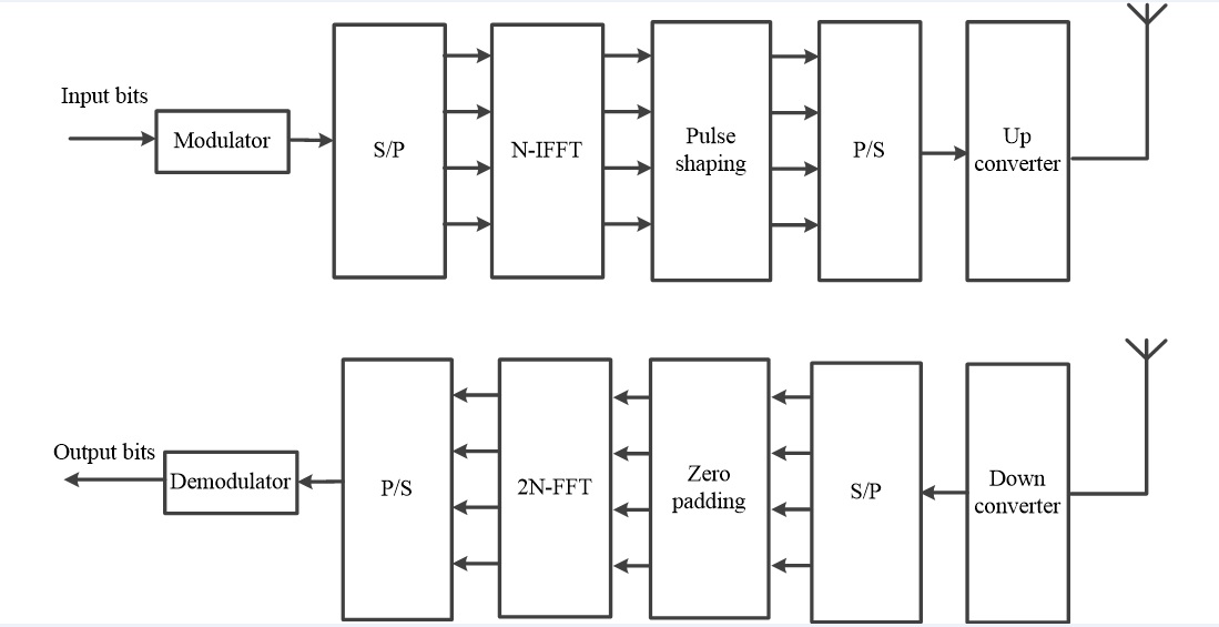 Devising a method for increasing the noise immunity of systems with orthogonal frequency division multiplexing under the conditions of inter-channel interference
