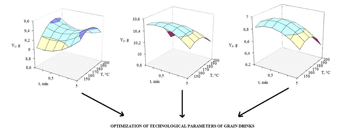 Оптимізація технологічних параметрів при виробництві зернових напоїв, збагачених Омега-3 поліненасиченими жирними кислотами
