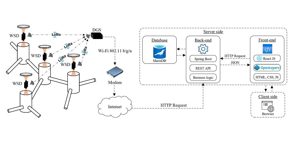 Створення прототипу інтегрованої системи моніторингу каналізаційних мереж у режимі реального часу на основі інтернету речей з використанням малопотужних датчиків