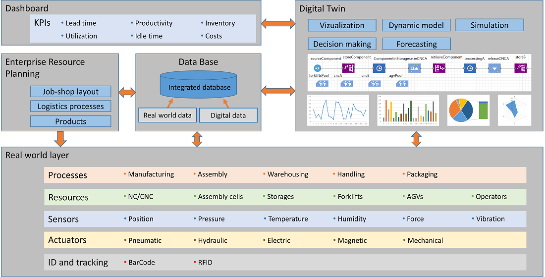 Identification of influence of digital twin technologies on production systems: a return on investment-based approach