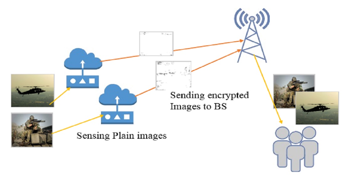 Developing a new encryption algorithm for images transmitted through WSN systems
