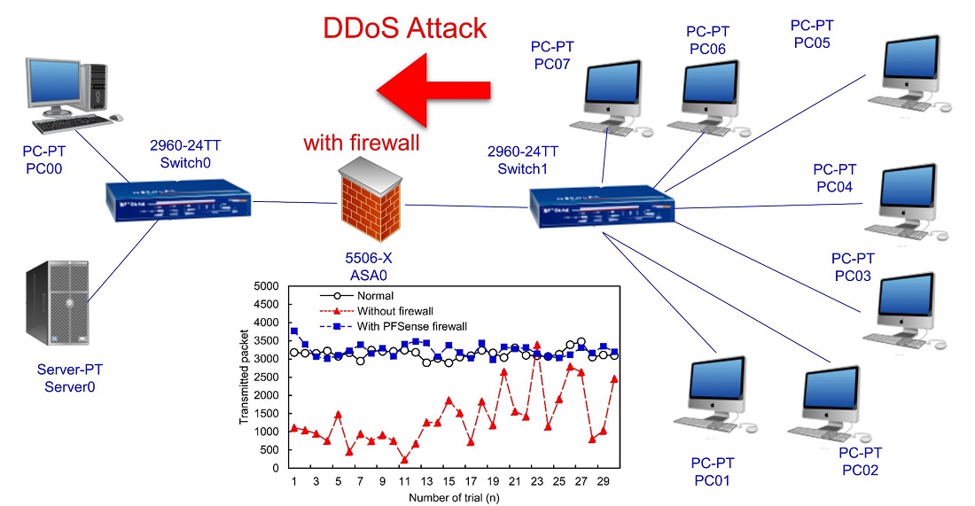 Development of hybrid intrusion detection system based on Suricata with pfSense method for high reduction of DDoS attacks on IPv6 networks