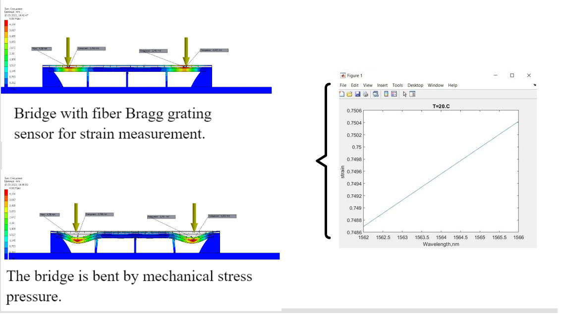 Application of the method of measuring deformation parameters under mechanical action on concrete beams using a fiber Bragg grating
