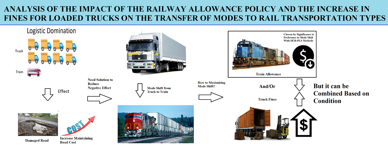 Analysis of the impact of the railway allowance policy and the increase in fines for loaded trucks on the transfer of modes to rail transportation types