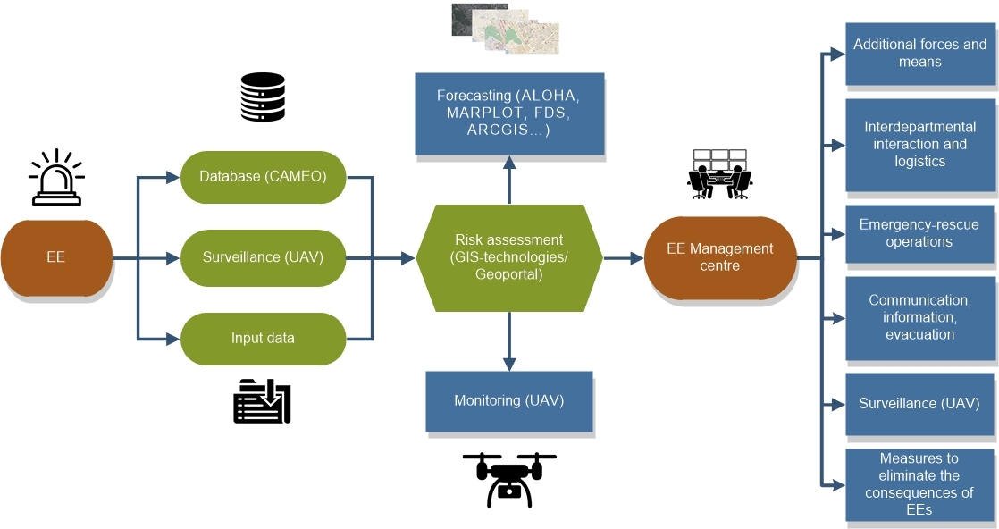 Improving the operational efficiency of control centers for emergency events by using GIS technologies 