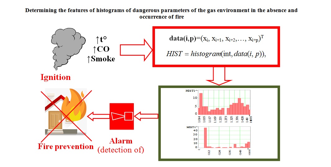 Determining the features of histograms of dangerous parameters of the gas environment in the absence and occurrence of fire