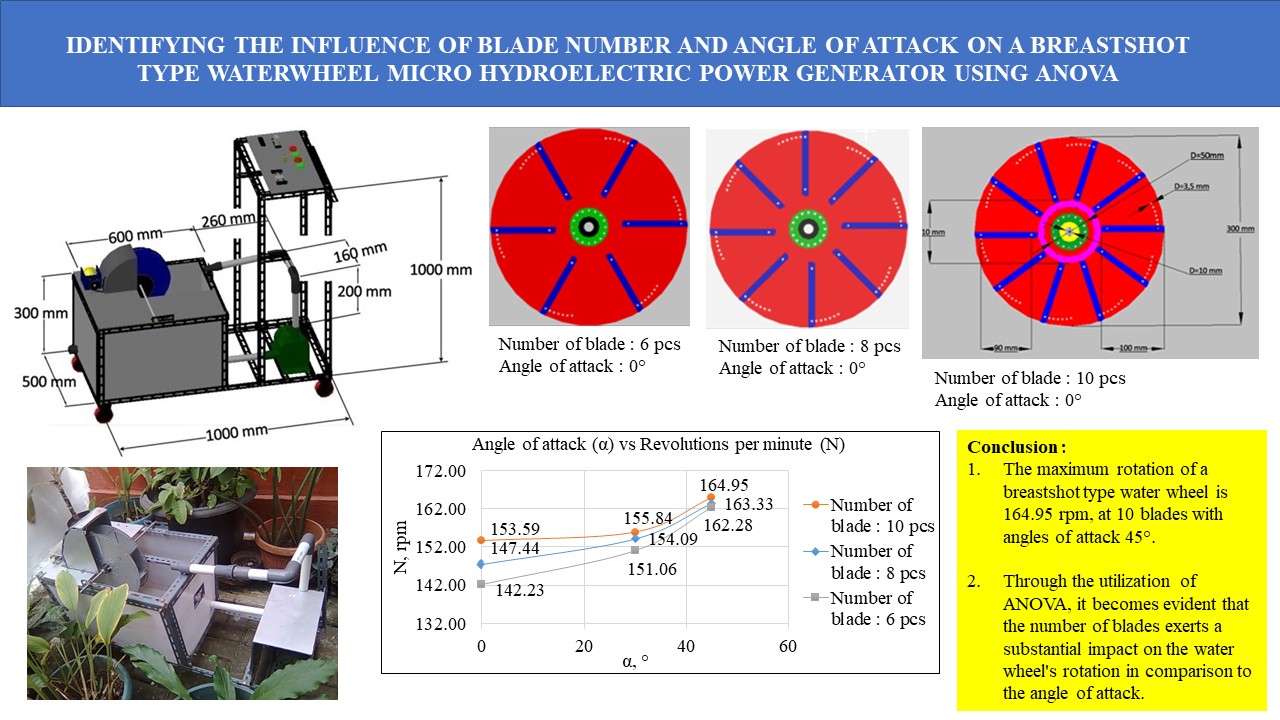 Identifying the influence of blade number and angle of attack on a breastshot type waterwheel micro hydroelectric power generator using ANOVA