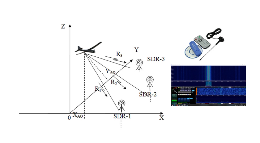 Using Software-Defined radio receivers for determining the coordinates of low-visible aerial objects