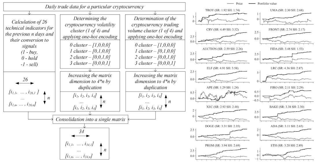 Development of recurrent neural networks for price forecasting at cryptocurrency exchanges