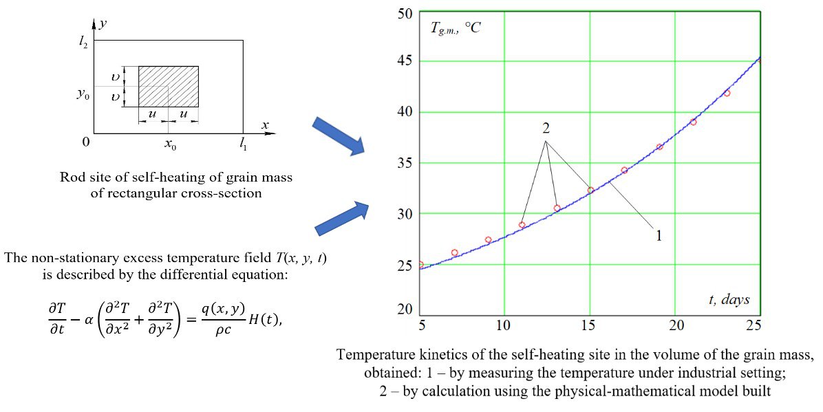 Розробка фізико-математичної моделі самонагрівання зернової маси стрижневим осередком прямокутного перерізу