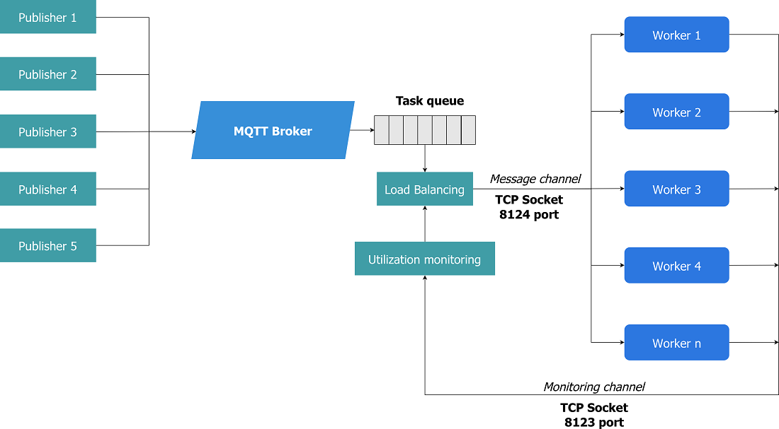 Improvement of load balancing methods into distributed IoT systems