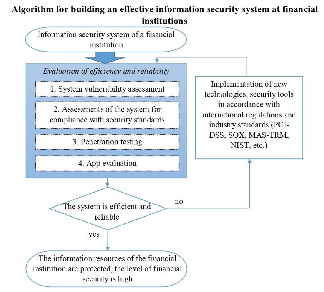 Determining the patterns of using information protection systems at financial institutions in order to improve the level of financial security