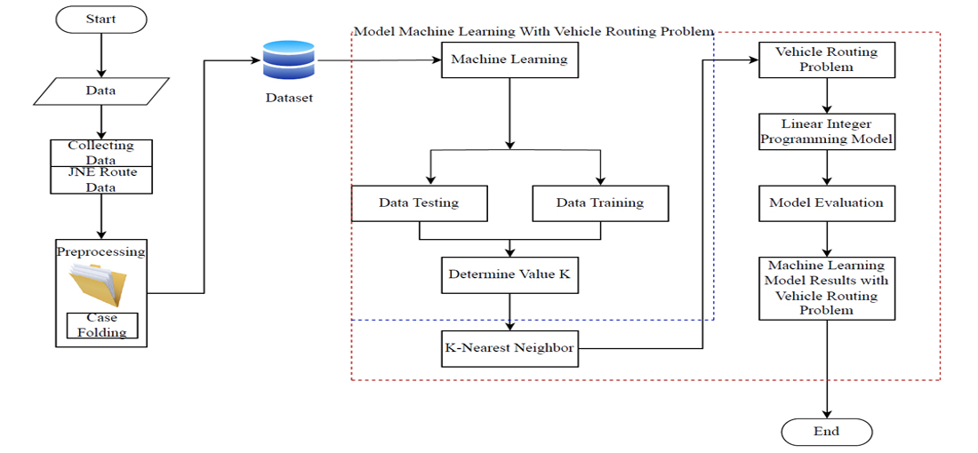 Vehicle routing problem optimization with machine learning in imbalanced classification vehicle route data