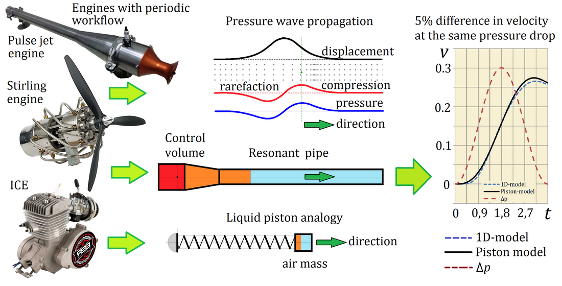 Визначення параметрів газу в резонансних трубах та каналах двигунів з періодичним робочим процесом методом поршневої аналогії