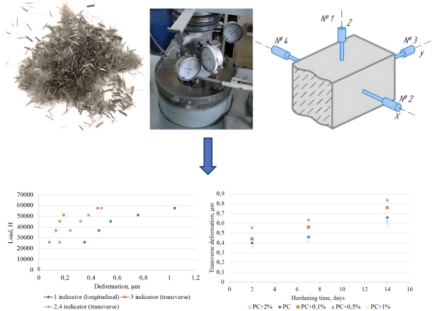 Identifying the influence of basalt fiber reinforcement on the deformation and strength characteristics of cement stone