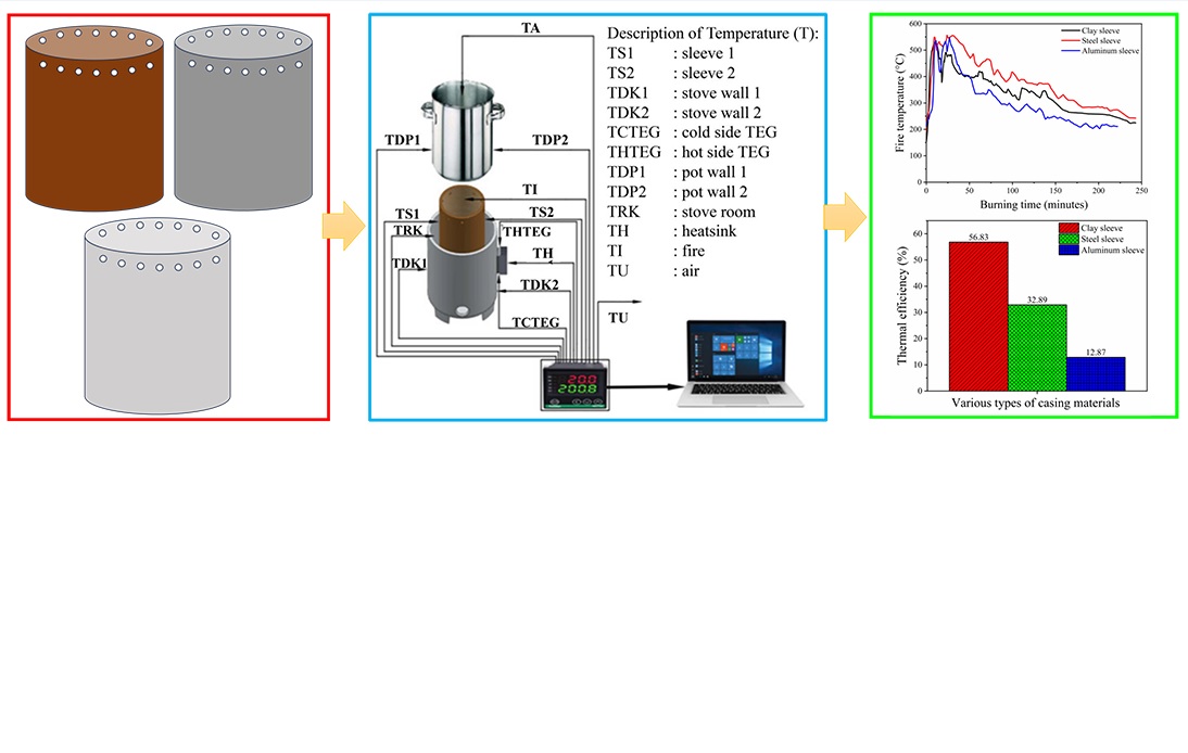 Evaluation of a biomass combustion furnace using different kinds of combustion chamber casing materials