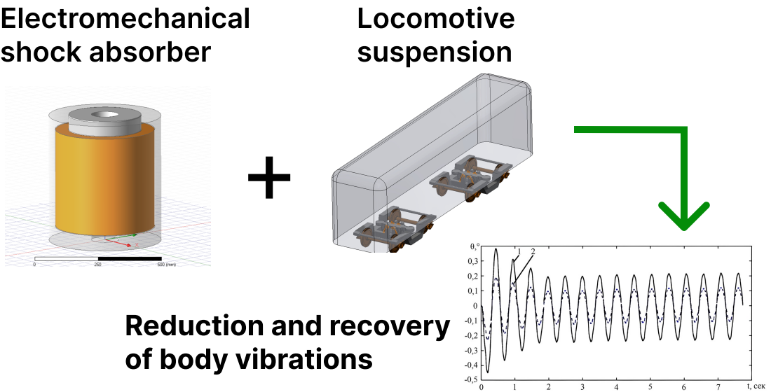 Synthesis of an electromechanical system of body tilt and recuperation of vibration energy for a high-speed electric train