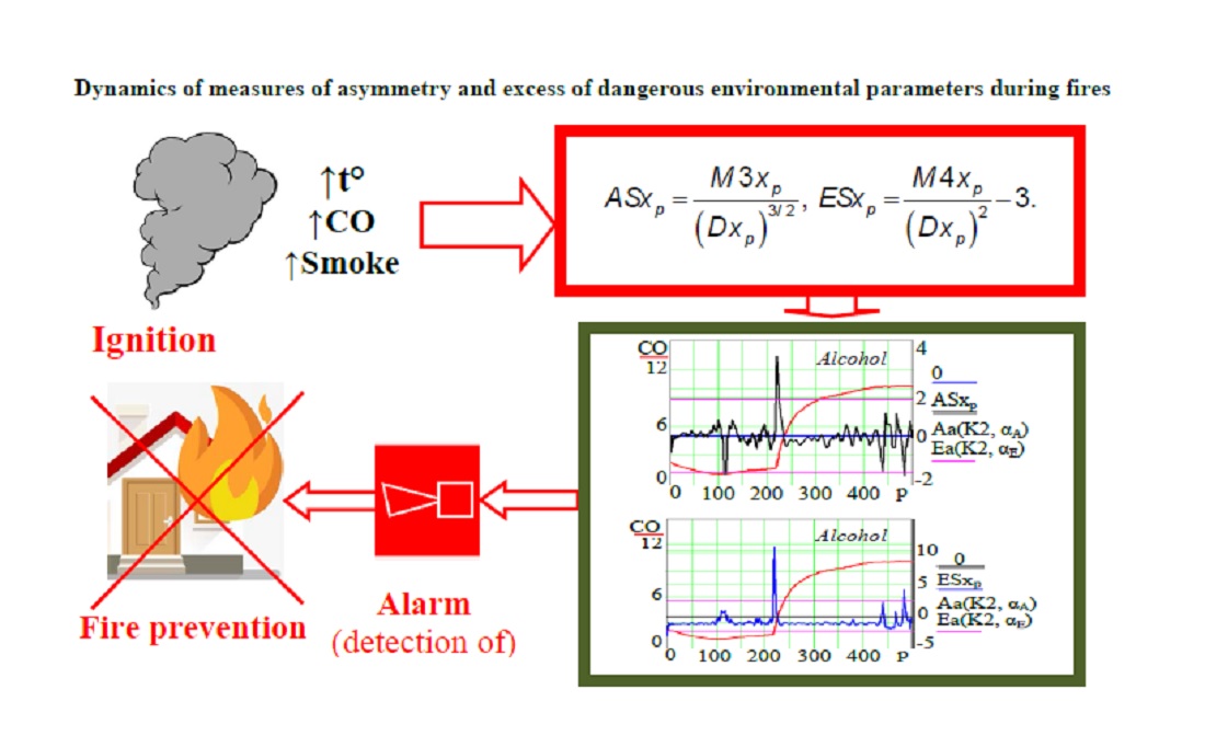 Dynamics of skewness and kurtosis of dangerous environmental parameters in the event of fire