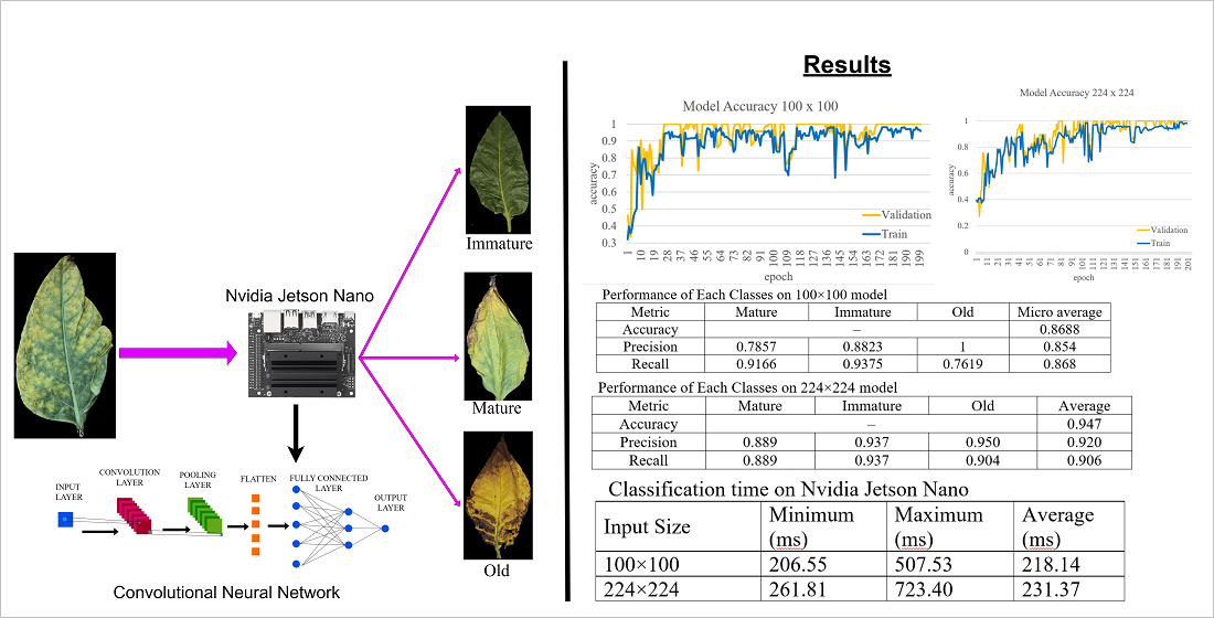 Identification of CNN hyper-parameters for tobacco leaf quality classification on Nvidia Jetson Nano