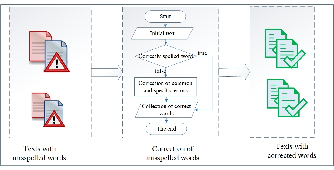 Development of an augmented Damerau–Levenshtein method for correcting spelling errors in Kazakh texts