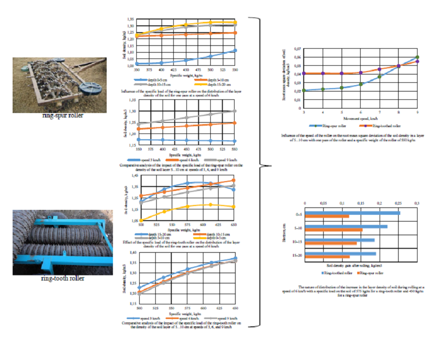 Підвищення якості обробітку ґрунтового середовища шляхом визначення раціональних конструктивно-технологічних параметрів коткуючих робочих органів