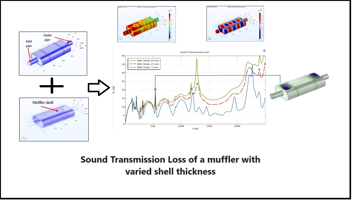 Evaluating the impact of structure parameters on the acoustic performance of an exhaust muffler with shells
