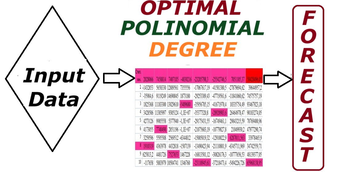 Вдосконалення поліноміальних прогнозів на основі алгоритму оптимального вибору степеня многочлена