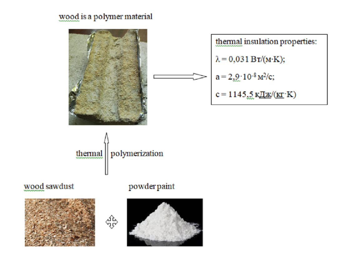 Determining thermal and physical characteristics of wood polymer material for pipeline thermal insulation