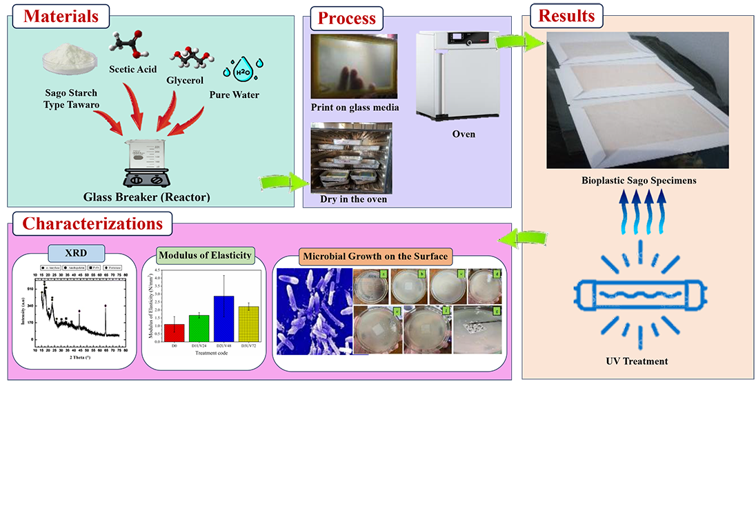 Development of bioplastics from Tawaro's environmentally friendly sago starch (metroxylon)