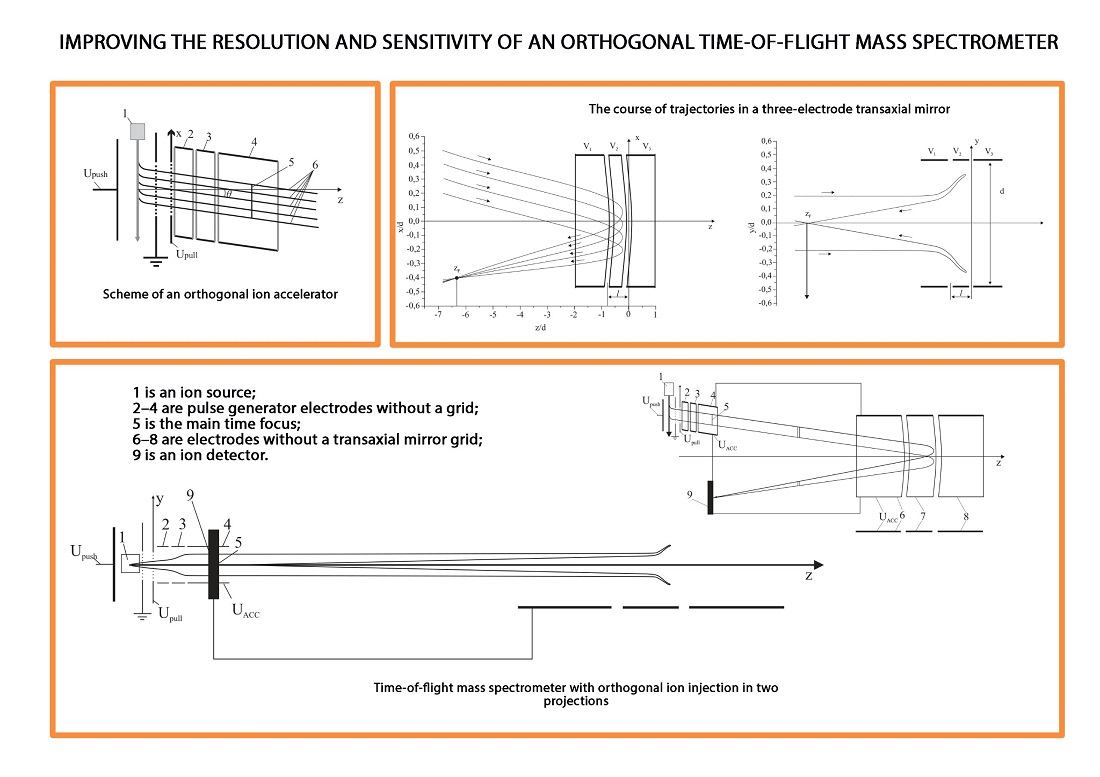 Improving the resolution and sensitivity of an orthogonal time-of-flight mass spectrometer with orthogonal ion injection