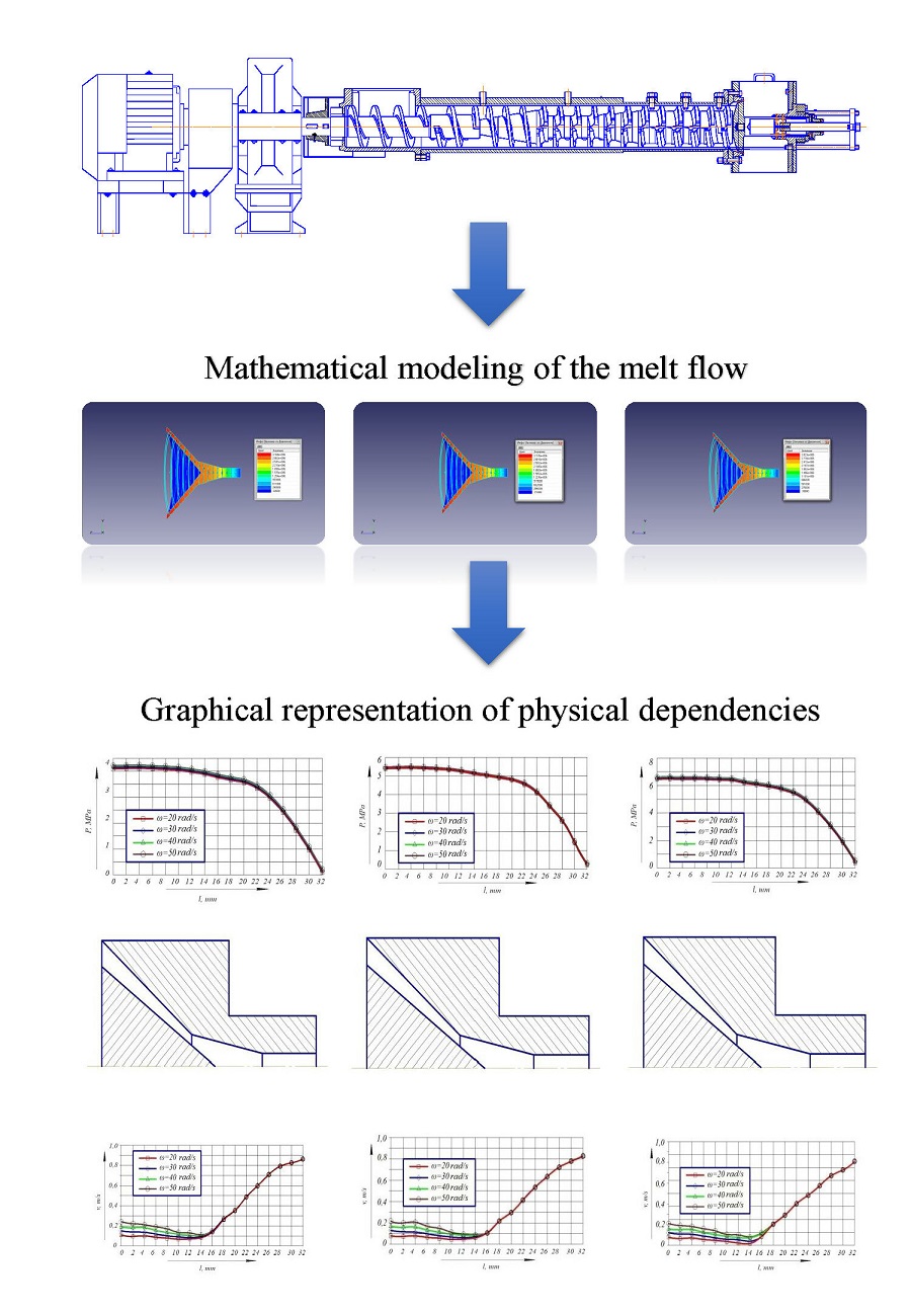 Mathematical modeling of the melt flow in the cone-ring channel of the extruder matrix