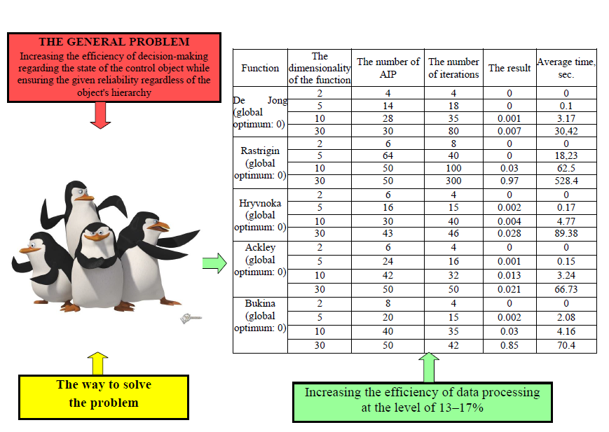 Development of a solution search method using the improved emperor penguin algorithm