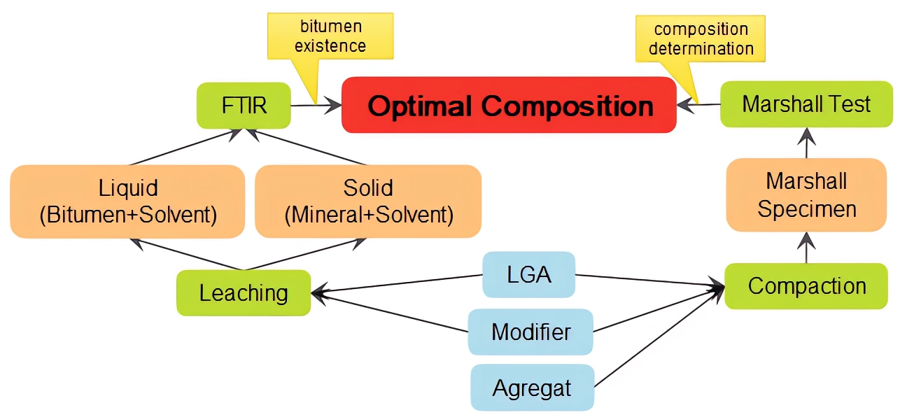 Optimization of lawele granular asphalt (LGA) performance in cold paving hot mix asbuton (CPHMA) with candlenut oil modifier